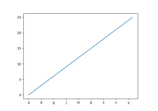 Setting tick labels from a list of values