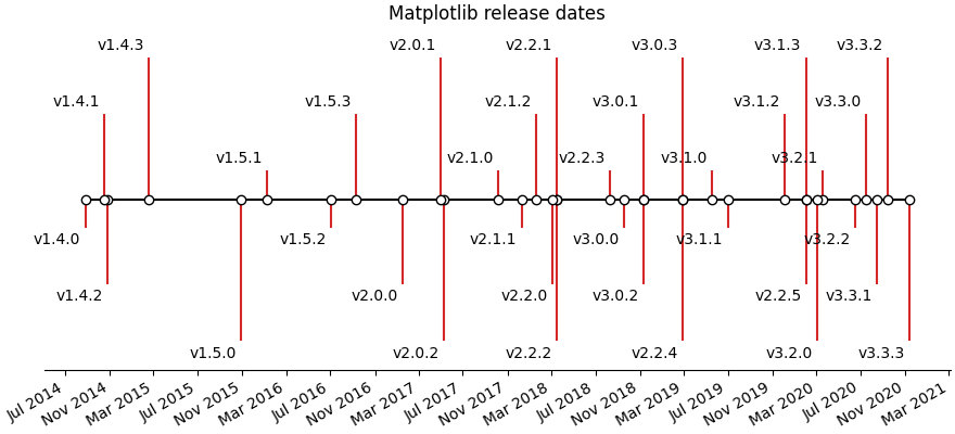 Matplotlib release dates