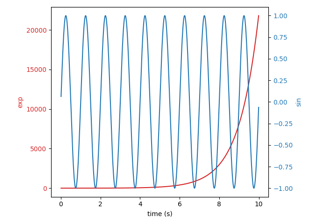 Plots with different scales