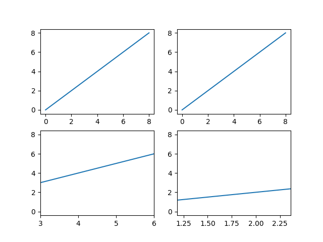 units sample