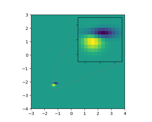 zoom inset axes