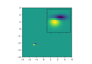 Zoom region inset axes