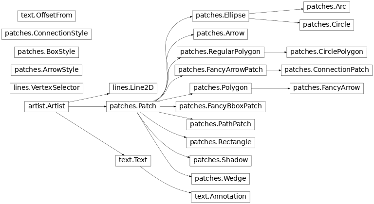 Inheritance diagram of matplotlib.patches, matplotlib.lines, matplotlib.text