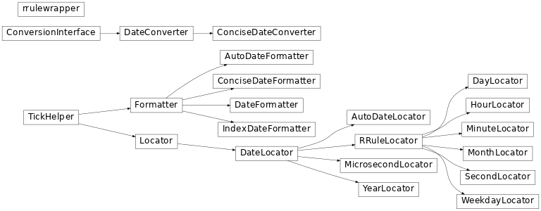 Inheritance diagram of matplotlib.dates