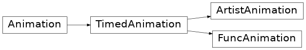 Inheritance diagram of matplotlib.animation.FuncAnimation, matplotlib.animation.ArtistAnimation