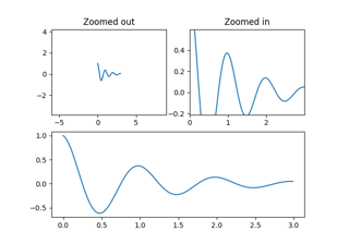 Controlling view limits using margins and sticky_edges