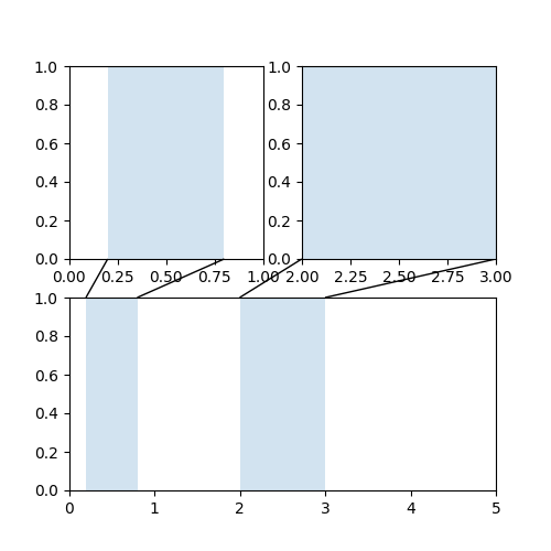 axes zoom effect