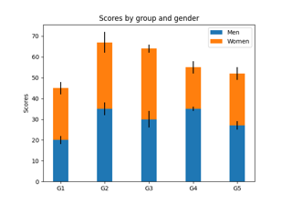 Stacked bar chart