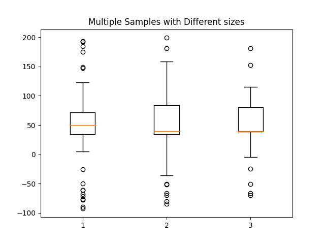 Multiple Samples with Different sizes