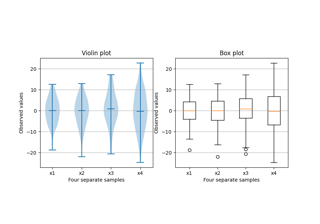 Box plot vs. violin plot comparison