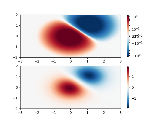 colormap normalizations symlognorm