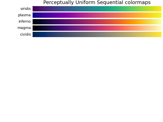 Perceptually Uniform Sequential colormaps