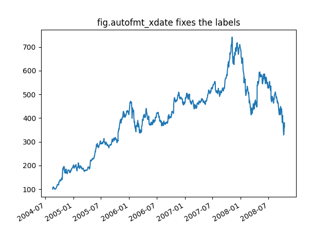 fig.autofmt_xdate fixes the labels