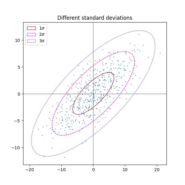 Different standard deviations