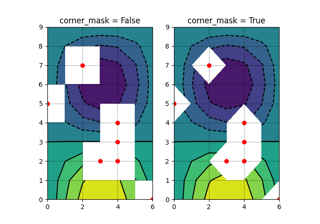 Contour Corner Mask