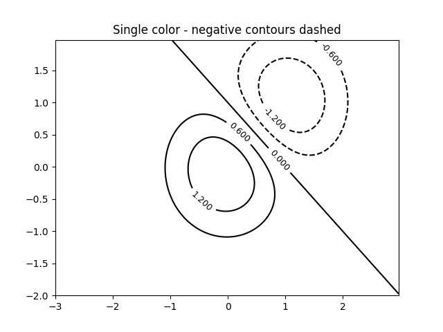 Single color - negative contours dashed