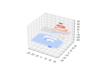 Filled contours