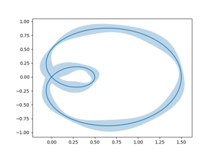 Curve with error band