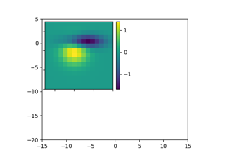 Demo Colorbar of Inset Axes