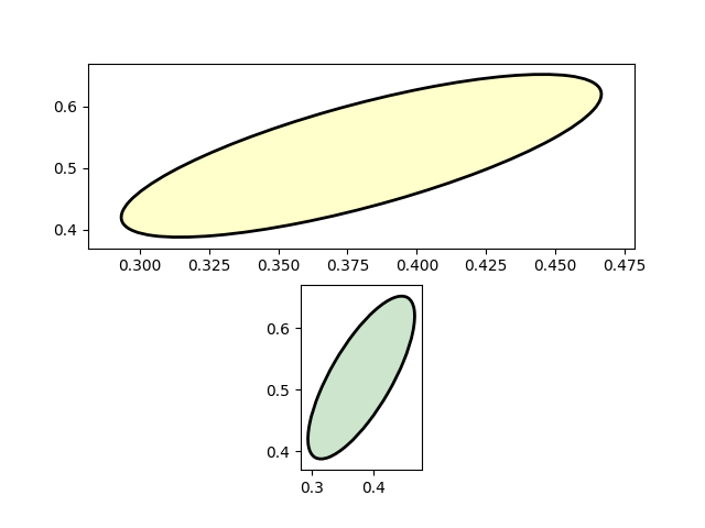 ellipse with units