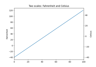 Different scales on the same axes