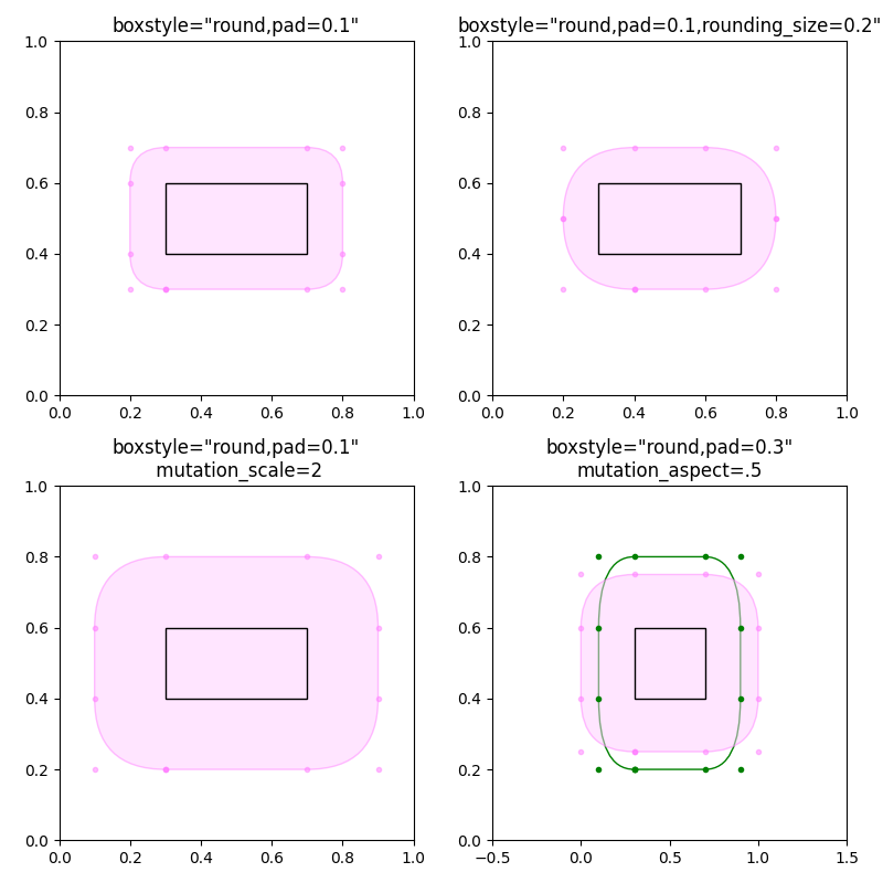 boxstyle="round,pad=0.1", boxstyle="round,pad=0.1,rounding_size=0.2", boxstyle="round,pad=0.1"  mutation_scale=2, boxstyle="round,pad=0.3" mutation_aspect=.5