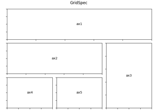 Using Gridspec to make multi-column/row subplot layouts