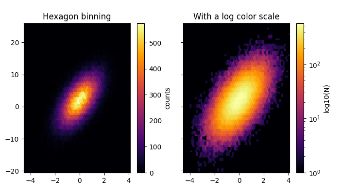 Hexagon binning, With a log color scale