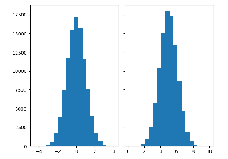 Histograms