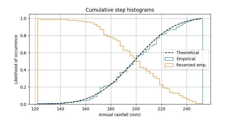 Cumulative step histograms