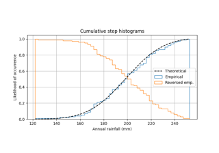 Using histograms to plot a cumulative distribution