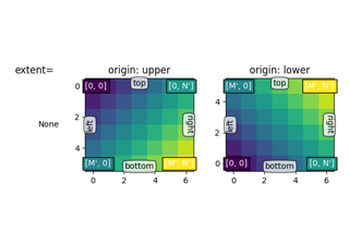 *origin* and *extent* in `~.Axes.imshow`