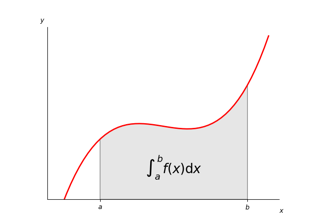 Integral as the area under a curve