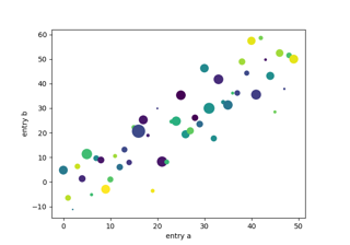 Plotting with keywords