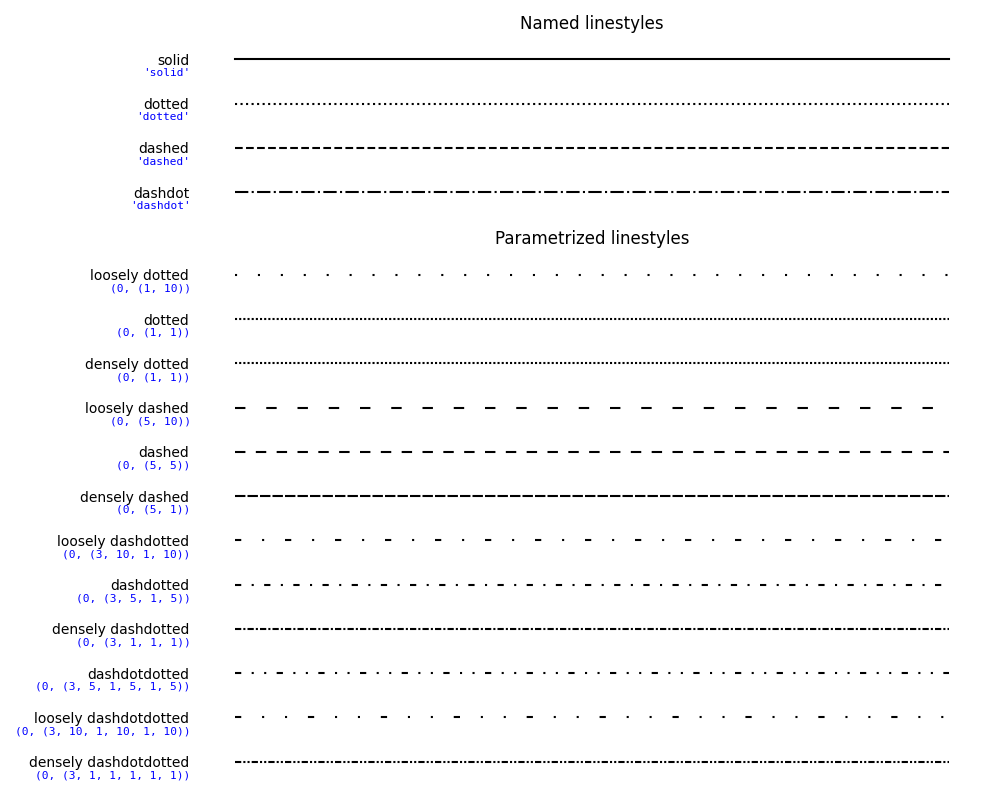 Named linestyles, Parametrized linestyles