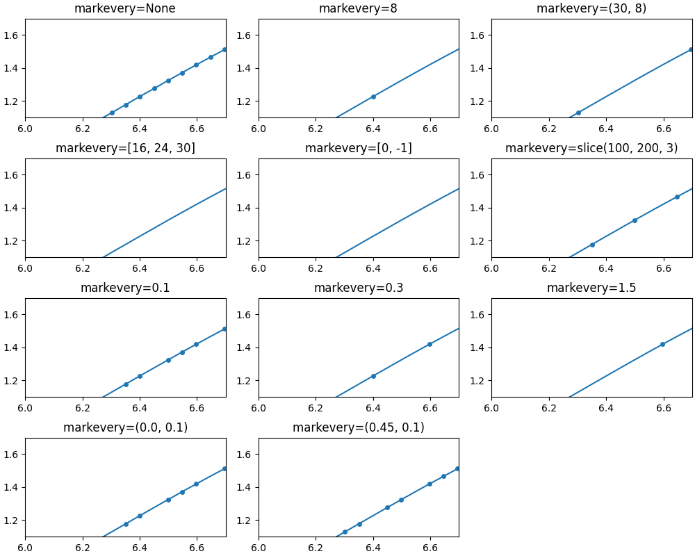 markevery=None, markevery=8, markevery=(30, 8), markevery=[16, 24, 30], markevery=[0, -1], markevery=slice(100, 200, 3), markevery=0.1, markevery=0.3, markevery=1.5, markevery=(0.0, 0.1), markevery=(0.45, 0.1)