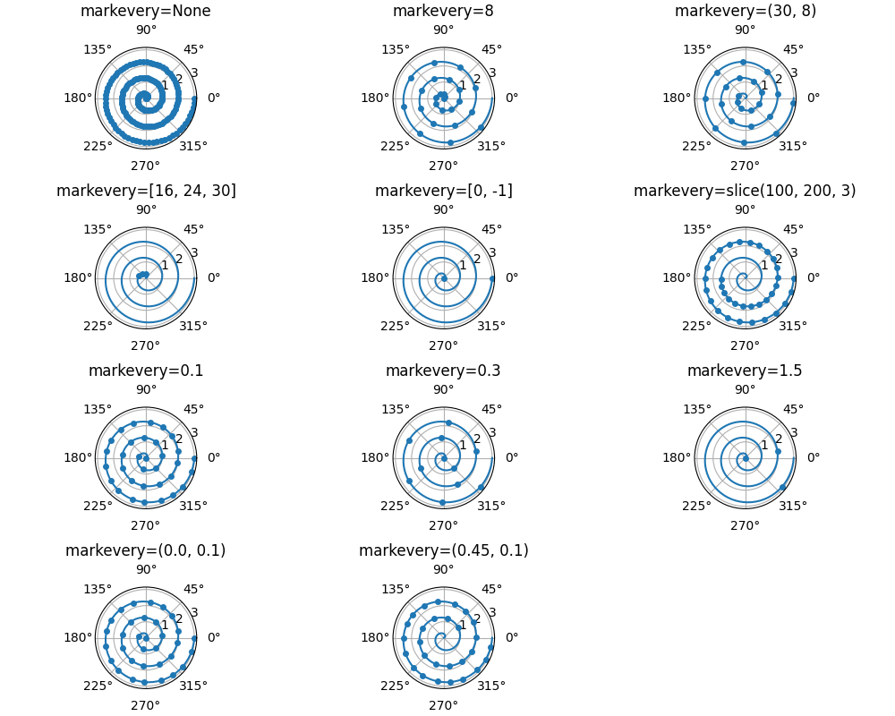 markevery=None, markevery=8, markevery=(30, 8), markevery=[16, 24, 30], markevery=[0, -1], markevery=slice(100, 200, 3), markevery=0.1, markevery=0.3, markevery=1.5, markevery=(0.0, 0.1), markevery=(0.45, 0.1)