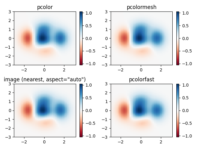 pcolor, pcolormesh, image (nearest, aspect="auto"), pcolorfast