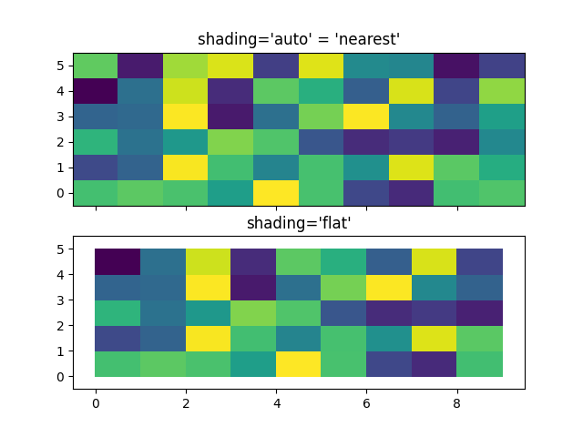 shading='auto' = 'nearest', shading='flat'