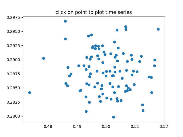 click on point to plot time series