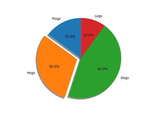 pie features