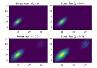 Exploring normalizations