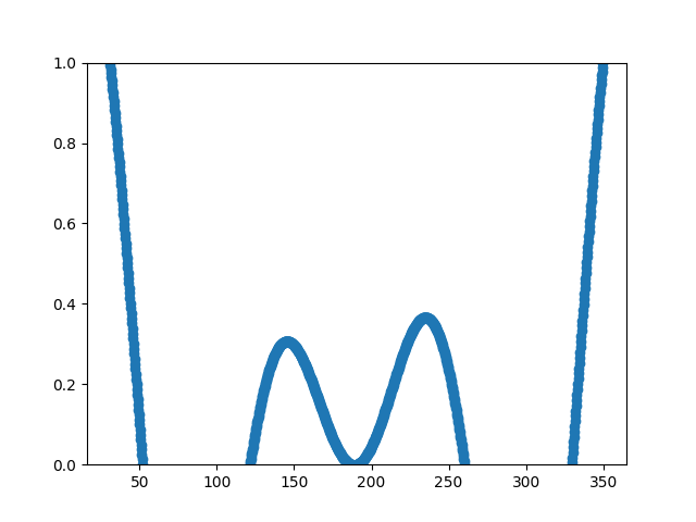 resample