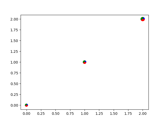 scatter piecharts