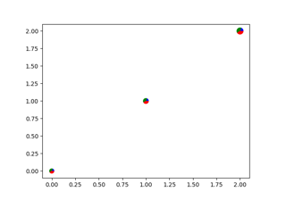 Scatter plot with pie chart markers