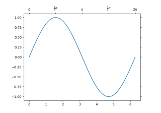 Simple Axisline4