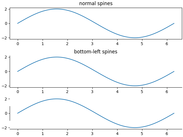 normal spines, bottom-left spines