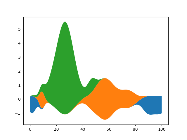 stackplot demo