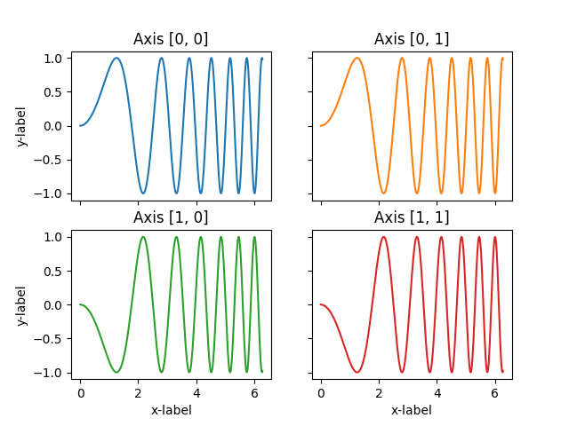 Axis [0, 0], Axis [0, 1], Axis [1, 0], Axis [1, 1]