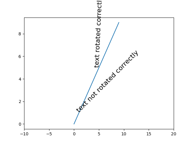 text rotation relative to line